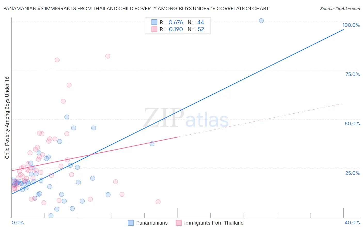 Panamanian vs Immigrants from Thailand Child Poverty Among Boys Under 16