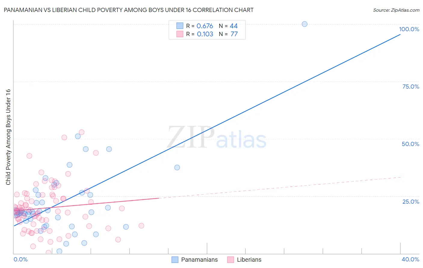 Panamanian vs Liberian Child Poverty Among Boys Under 16