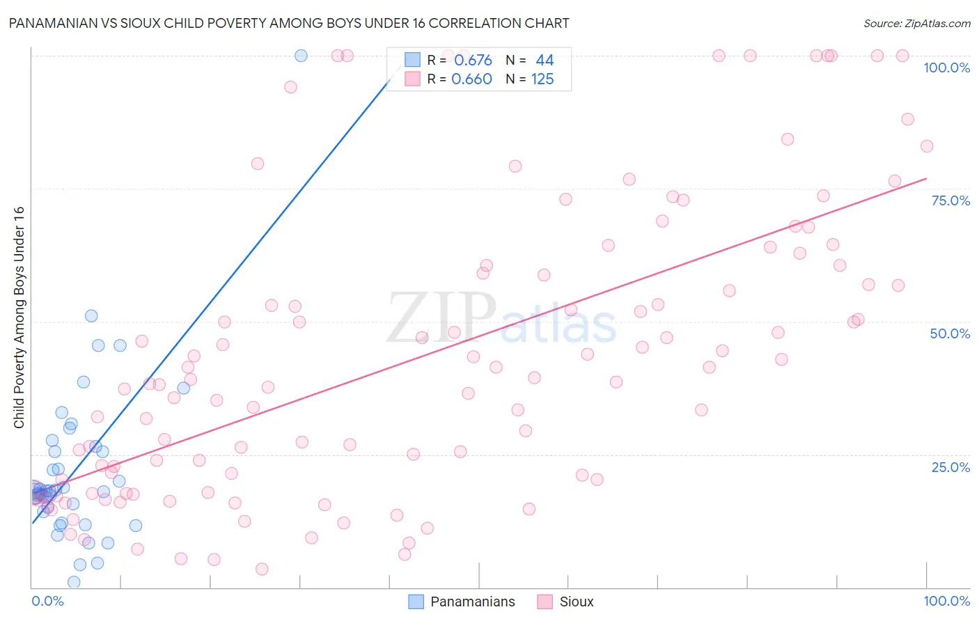 Panamanian vs Sioux Child Poverty Among Boys Under 16