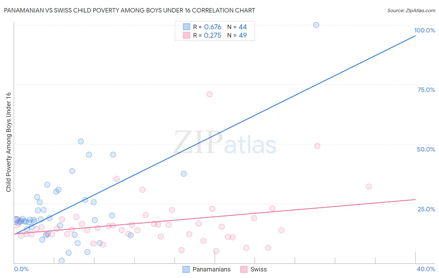 Panamanian vs Swiss Child Poverty Among Boys Under 16