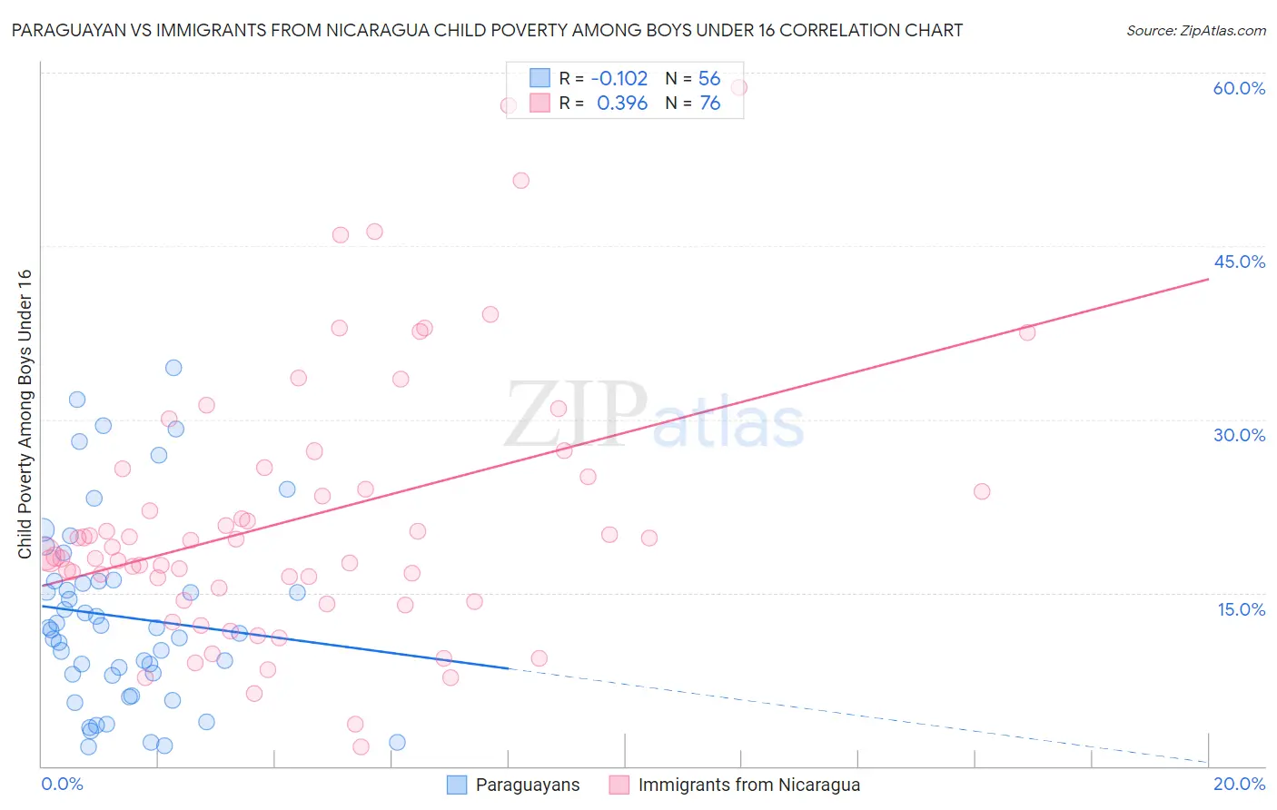 Paraguayan vs Immigrants from Nicaragua Child Poverty Among Boys Under 16