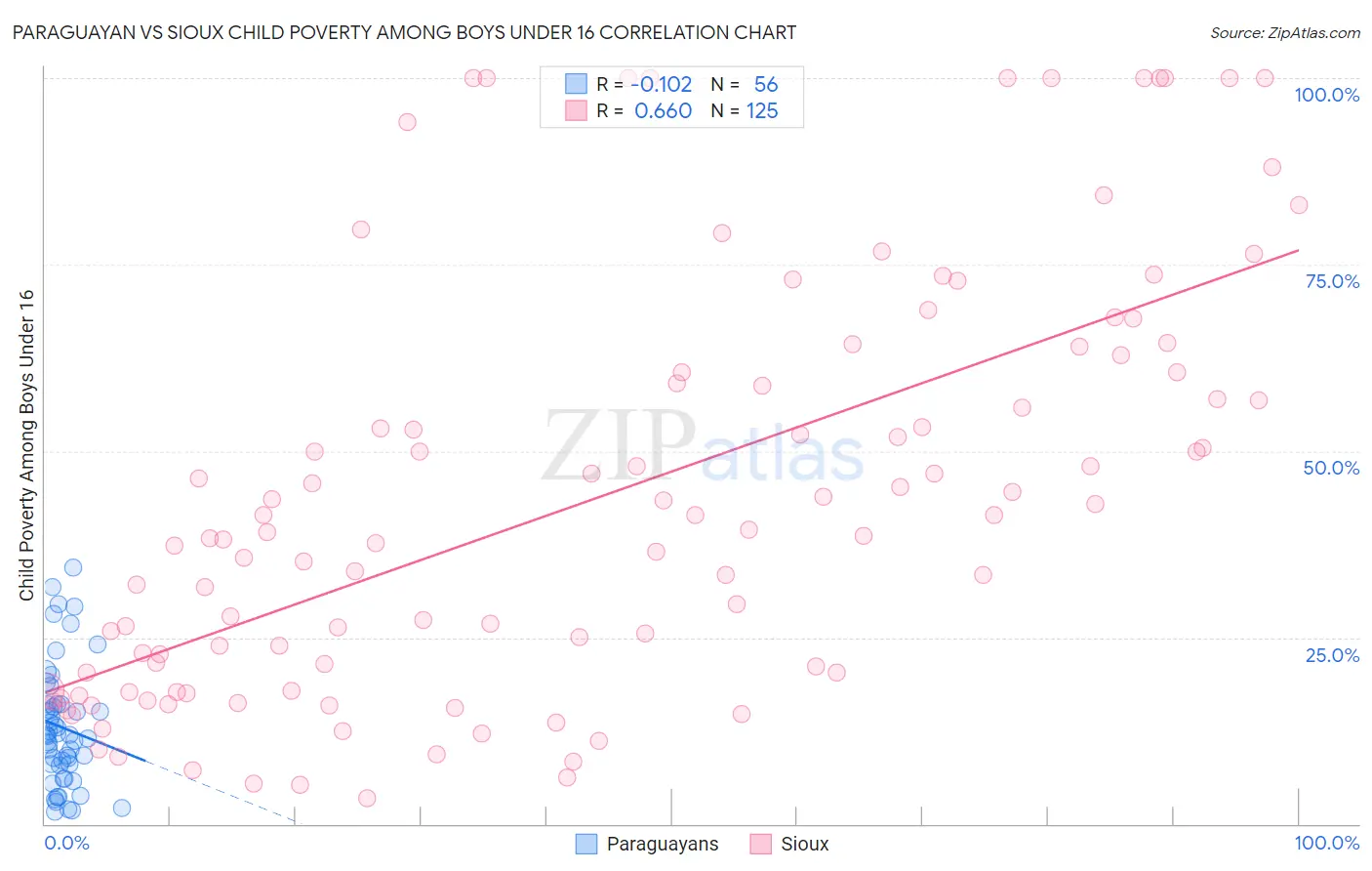 Paraguayan vs Sioux Child Poverty Among Boys Under 16