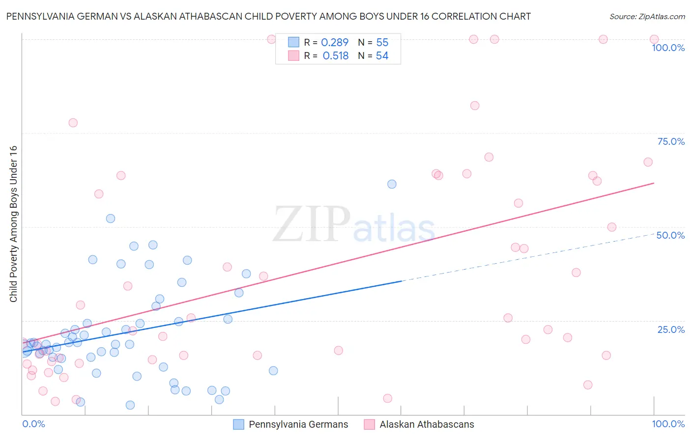 Pennsylvania German vs Alaskan Athabascan Child Poverty Among Boys Under 16