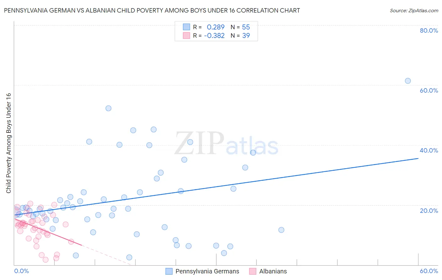 Pennsylvania German vs Albanian Child Poverty Among Boys Under 16