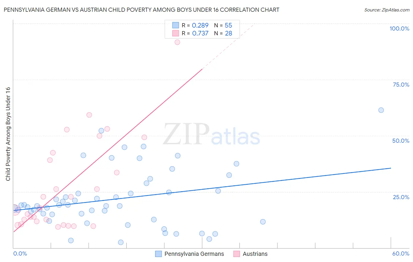 Pennsylvania German vs Austrian Child Poverty Among Boys Under 16