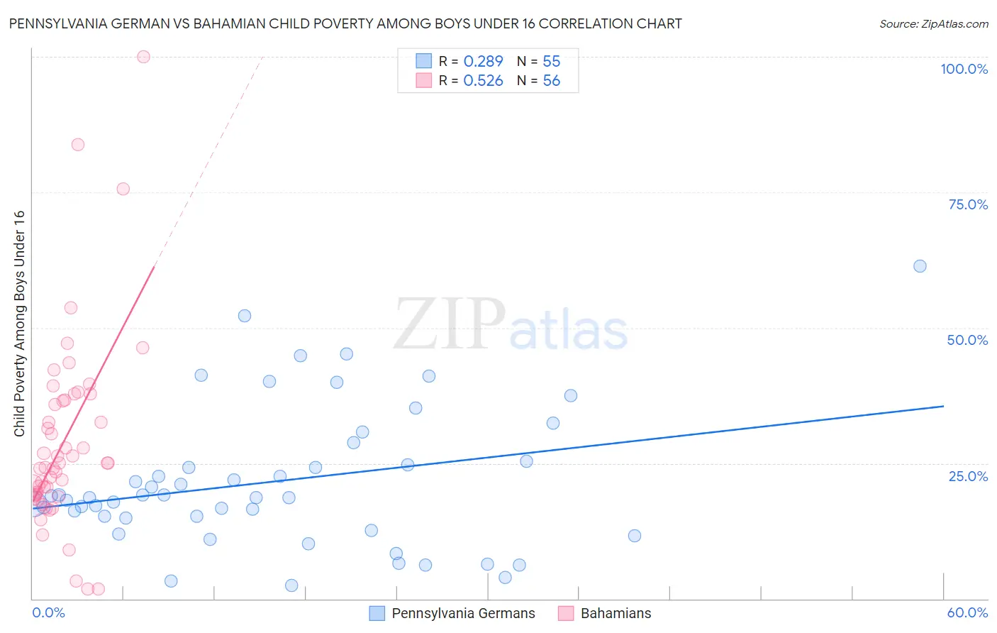 Pennsylvania German vs Bahamian Child Poverty Among Boys Under 16