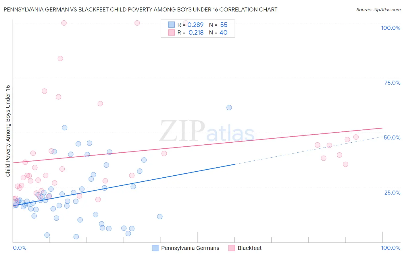 Pennsylvania German vs Blackfeet Child Poverty Among Boys Under 16