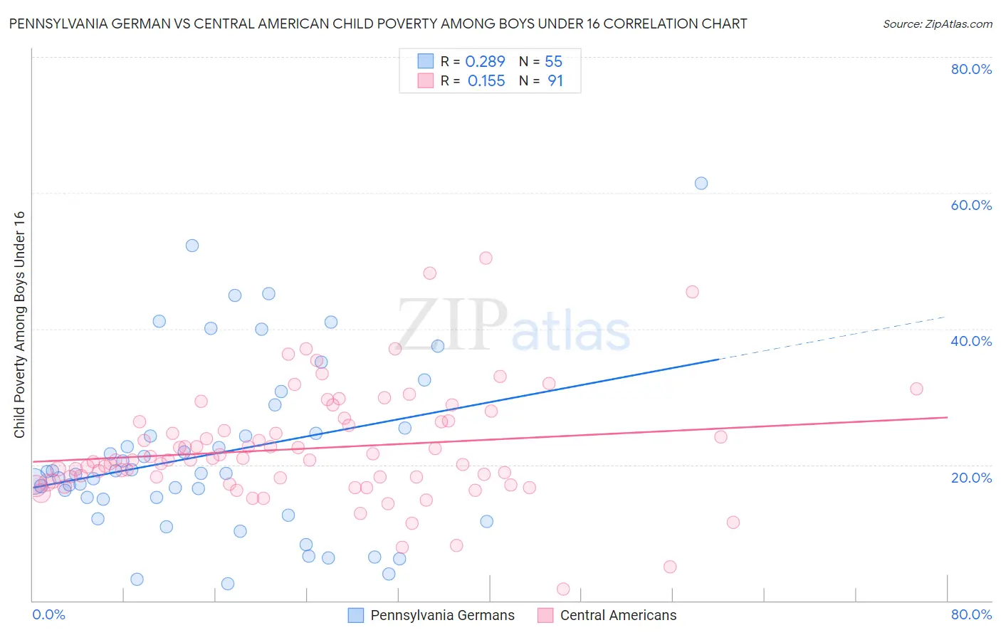 Pennsylvania German vs Central American Child Poverty Among Boys Under 16