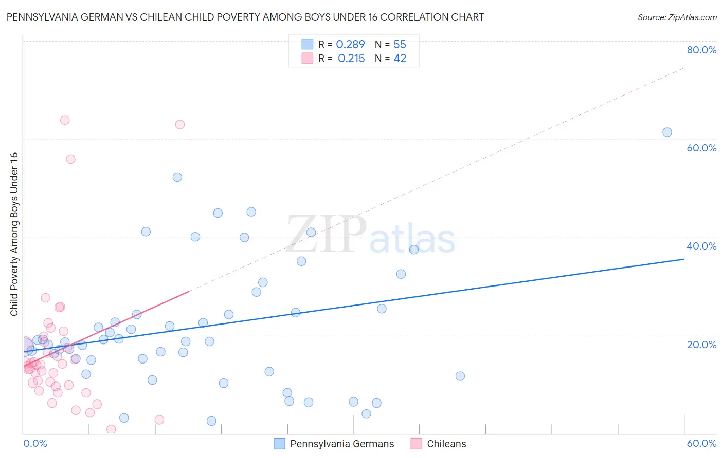 Pennsylvania German vs Chilean Child Poverty Among Boys Under 16