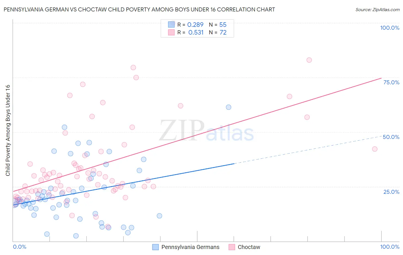 Pennsylvania German vs Choctaw Child Poverty Among Boys Under 16