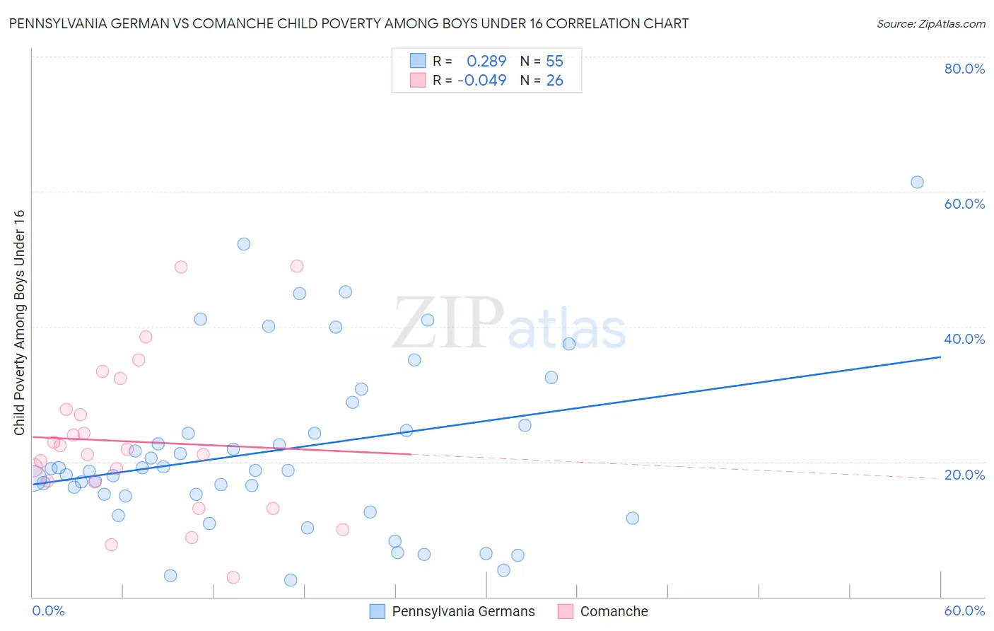 Pennsylvania German vs Comanche Child Poverty Among Boys Under 16