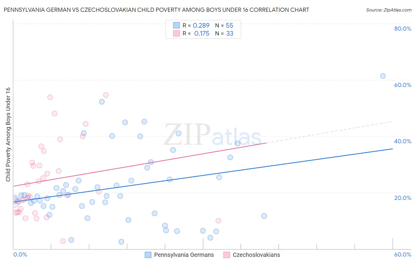 Pennsylvania German vs Czechoslovakian Child Poverty Among Boys Under 16