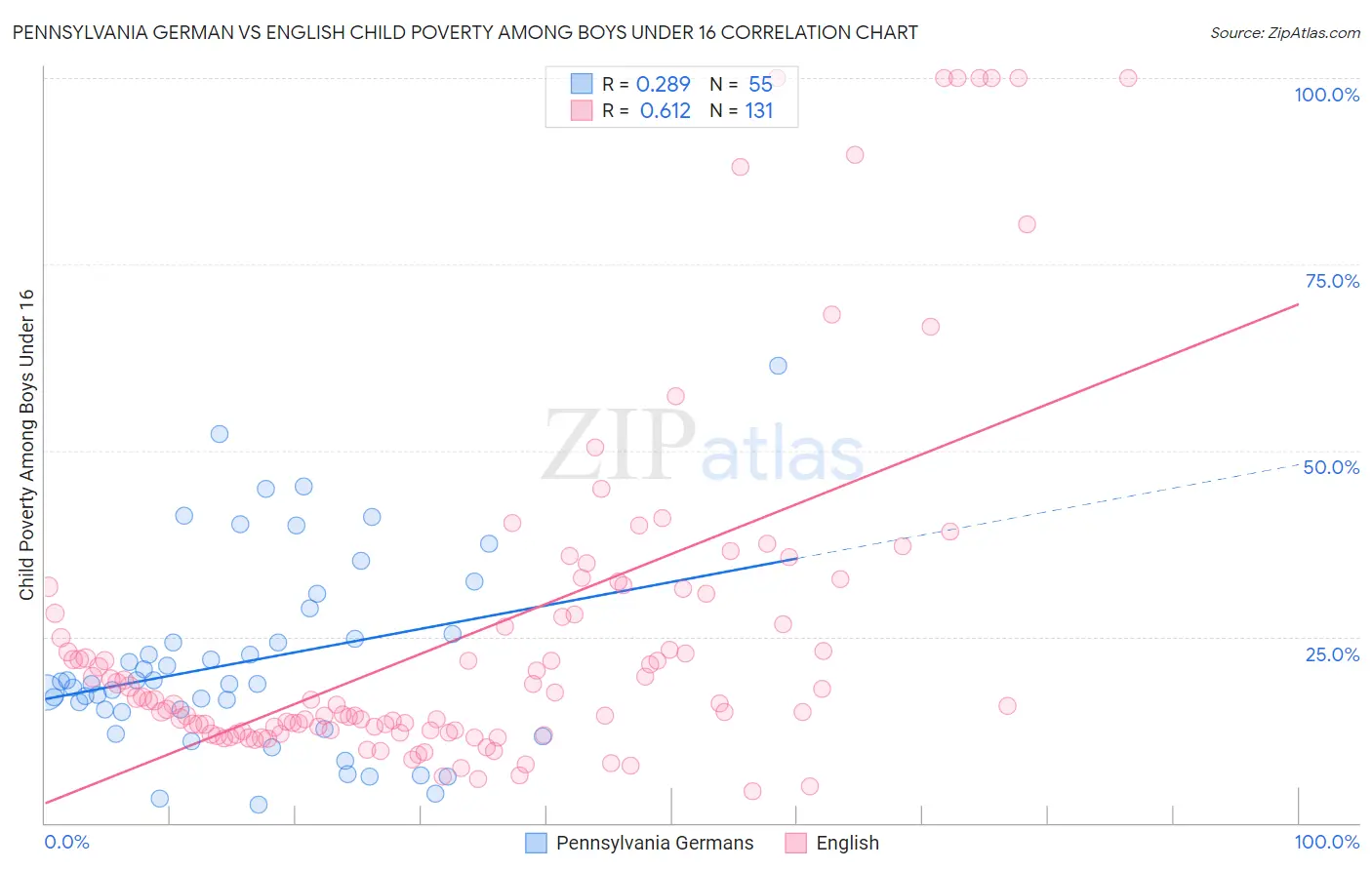 Pennsylvania German vs English Child Poverty Among Boys Under 16