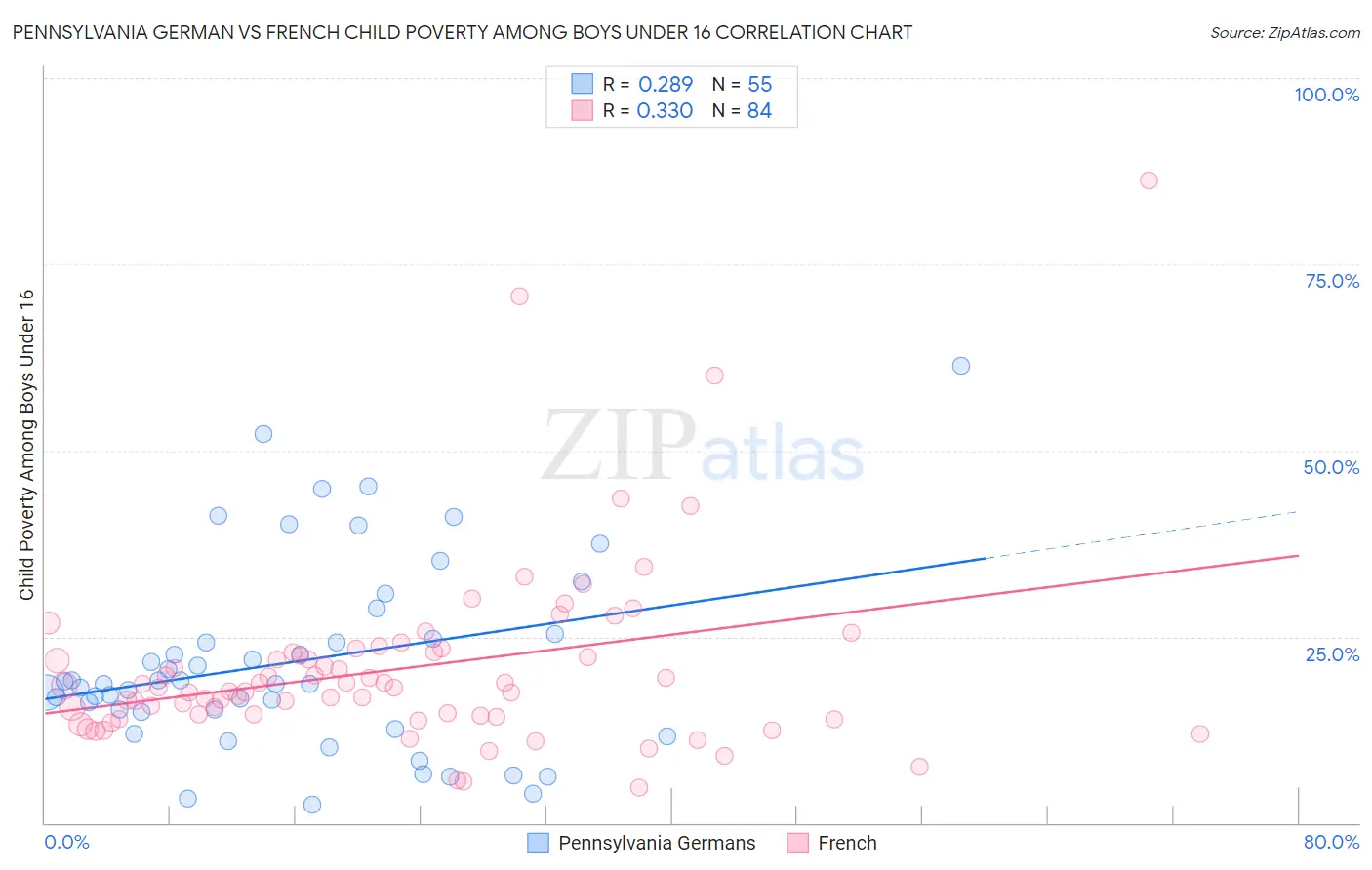 Pennsylvania German vs French Child Poverty Among Boys Under 16