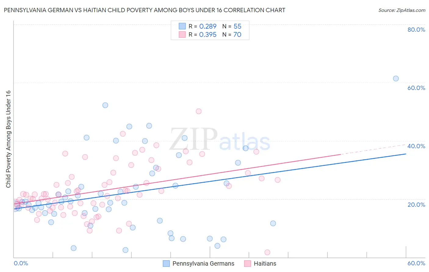 Pennsylvania German vs Haitian Child Poverty Among Boys Under 16