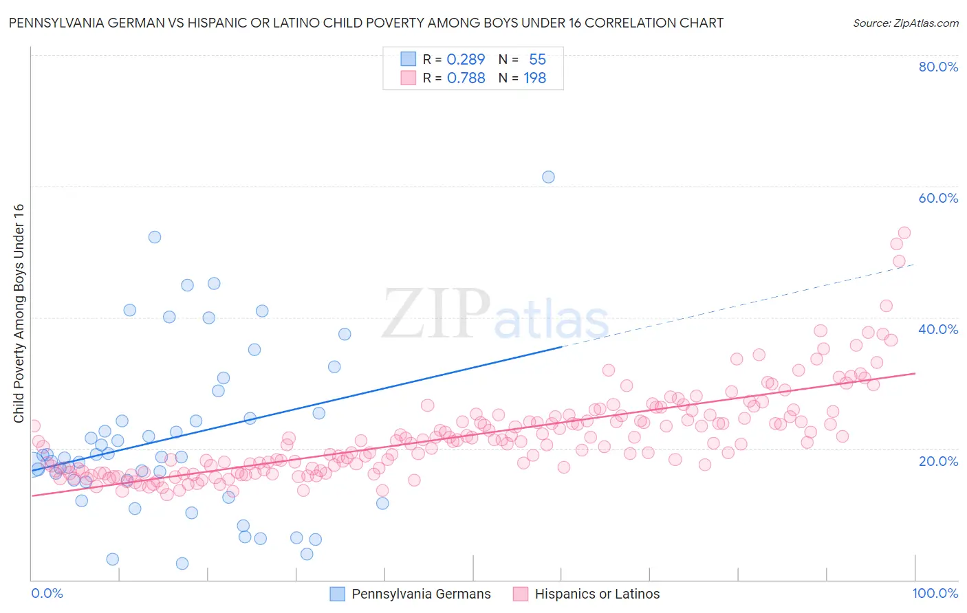 Pennsylvania German vs Hispanic or Latino Child Poverty Among Boys Under 16