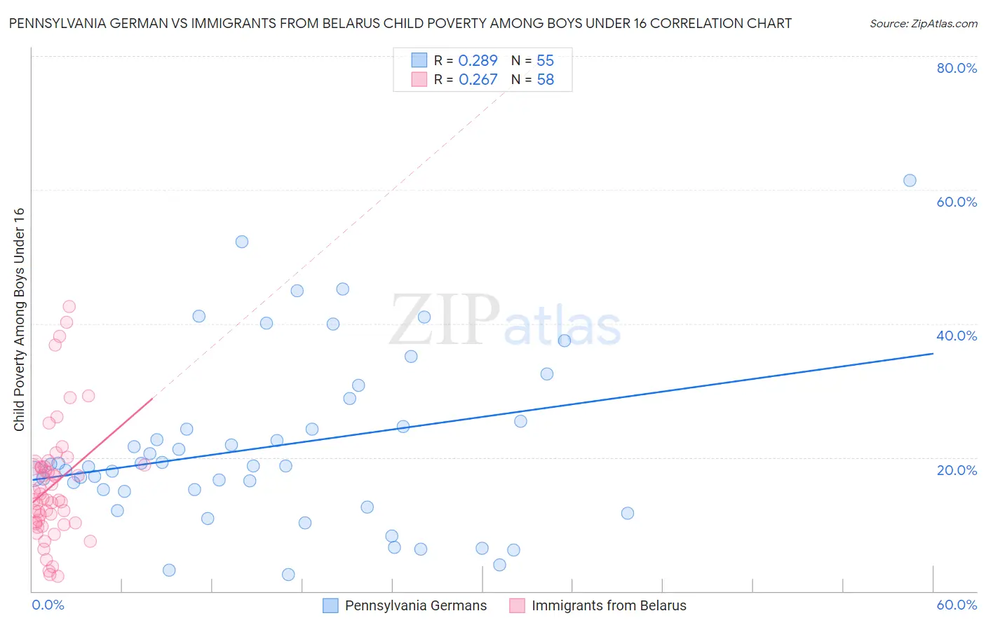 Pennsylvania German vs Immigrants from Belarus Child Poverty Among Boys Under 16