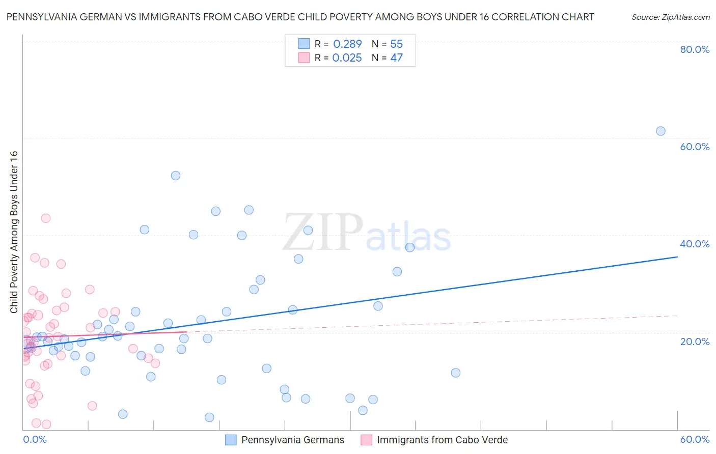 Pennsylvania German vs Immigrants from Cabo Verde Child Poverty Among Boys Under 16