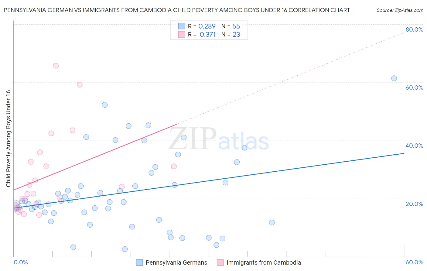 Pennsylvania German vs Immigrants from Cambodia Child Poverty Among Boys Under 16