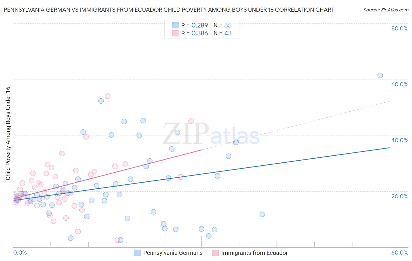 Pennsylvania German vs Immigrants from Ecuador Child Poverty Among Boys Under 16