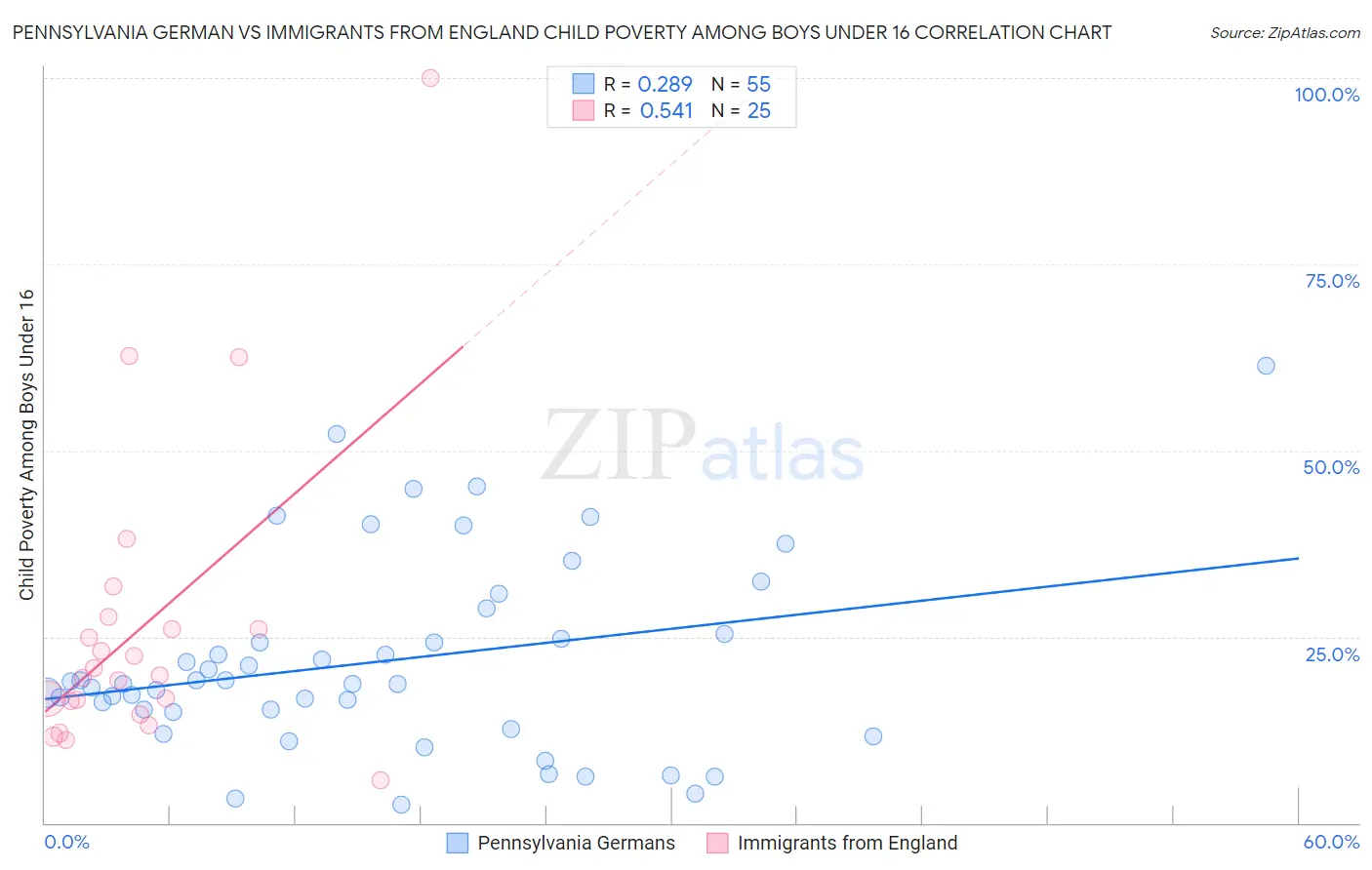 Pennsylvania German vs Immigrants from England Child Poverty Among Boys Under 16