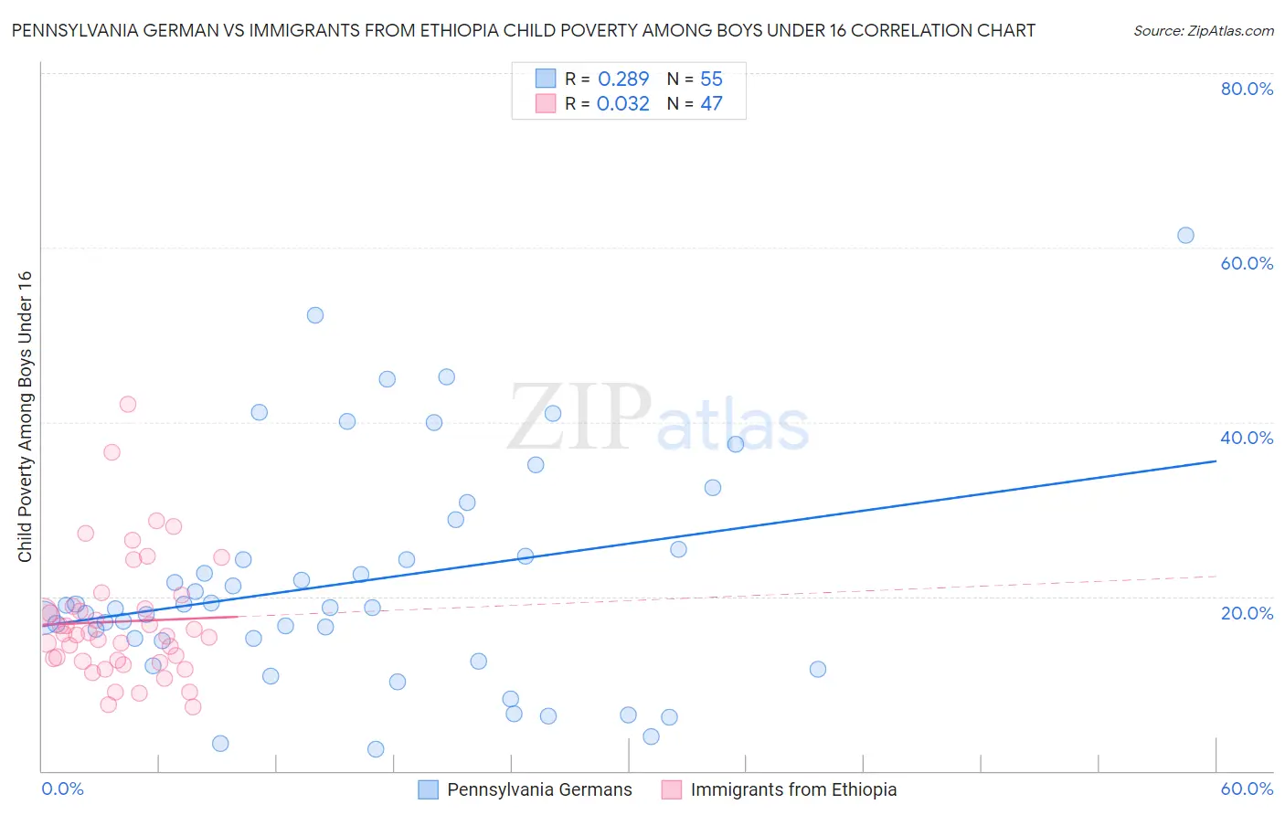 Pennsylvania German vs Immigrants from Ethiopia Child Poverty Among Boys Under 16