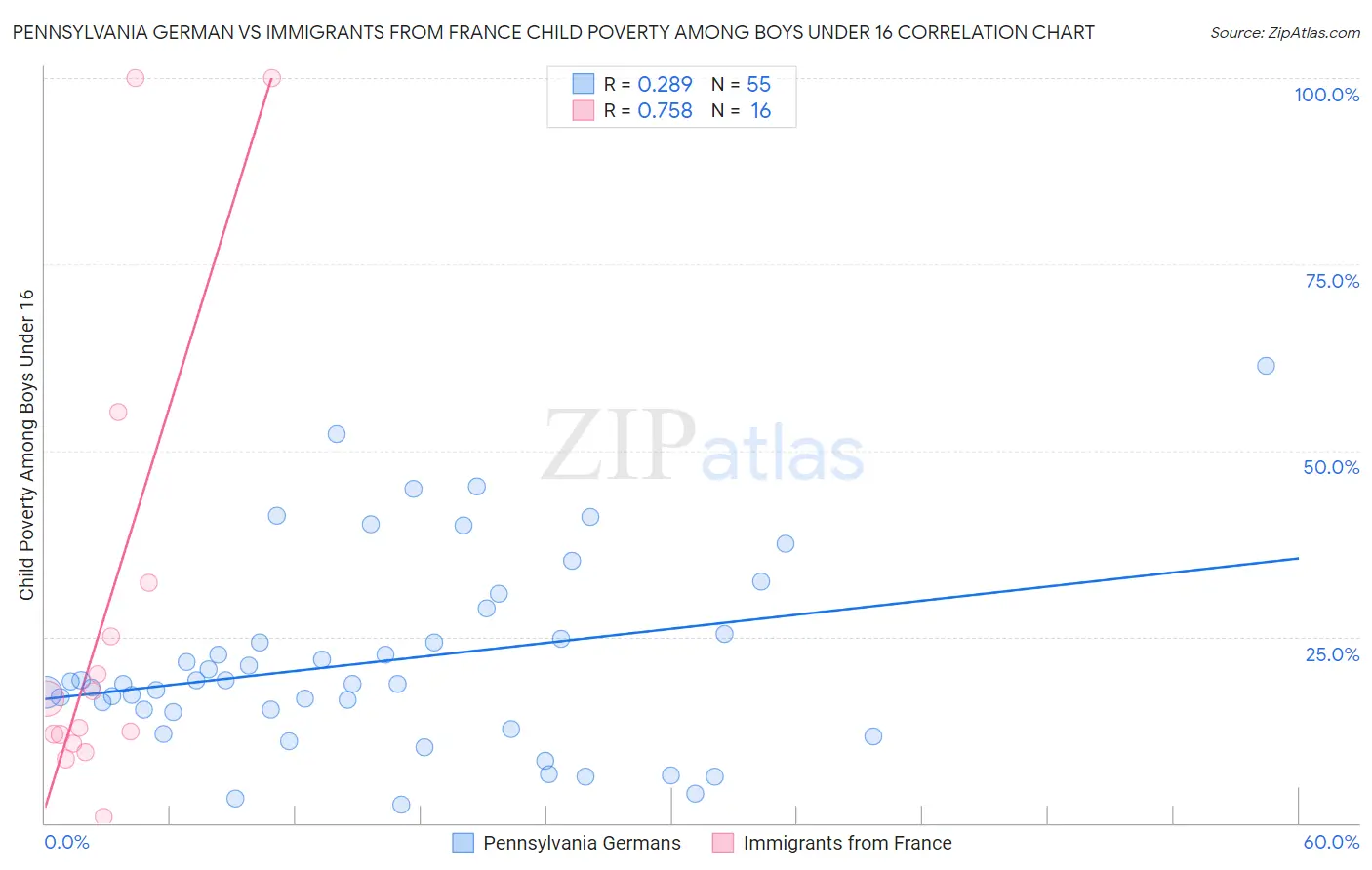 Pennsylvania German vs Immigrants from France Child Poverty Among Boys Under 16