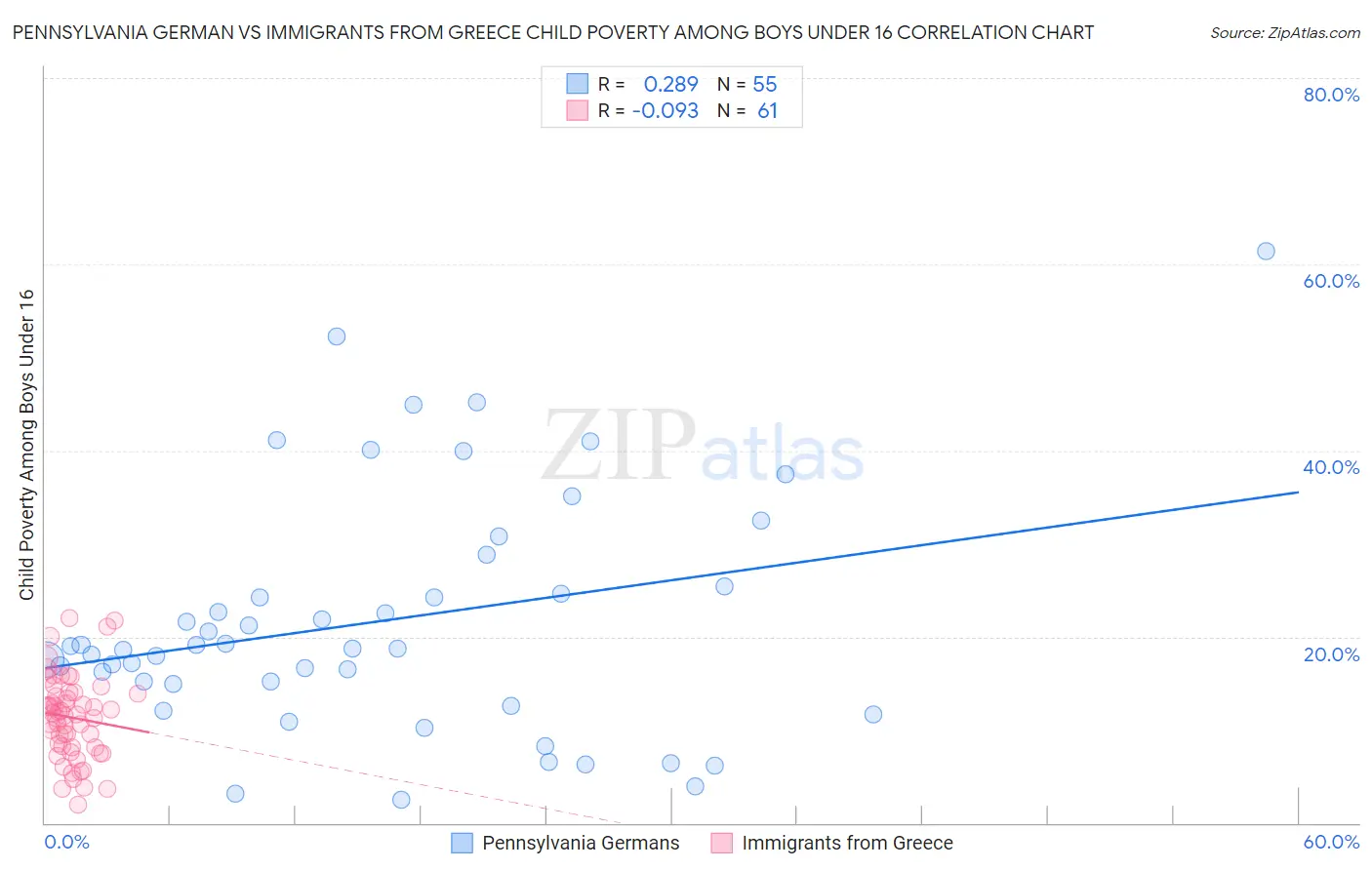 Pennsylvania German vs Immigrants from Greece Child Poverty Among Boys Under 16