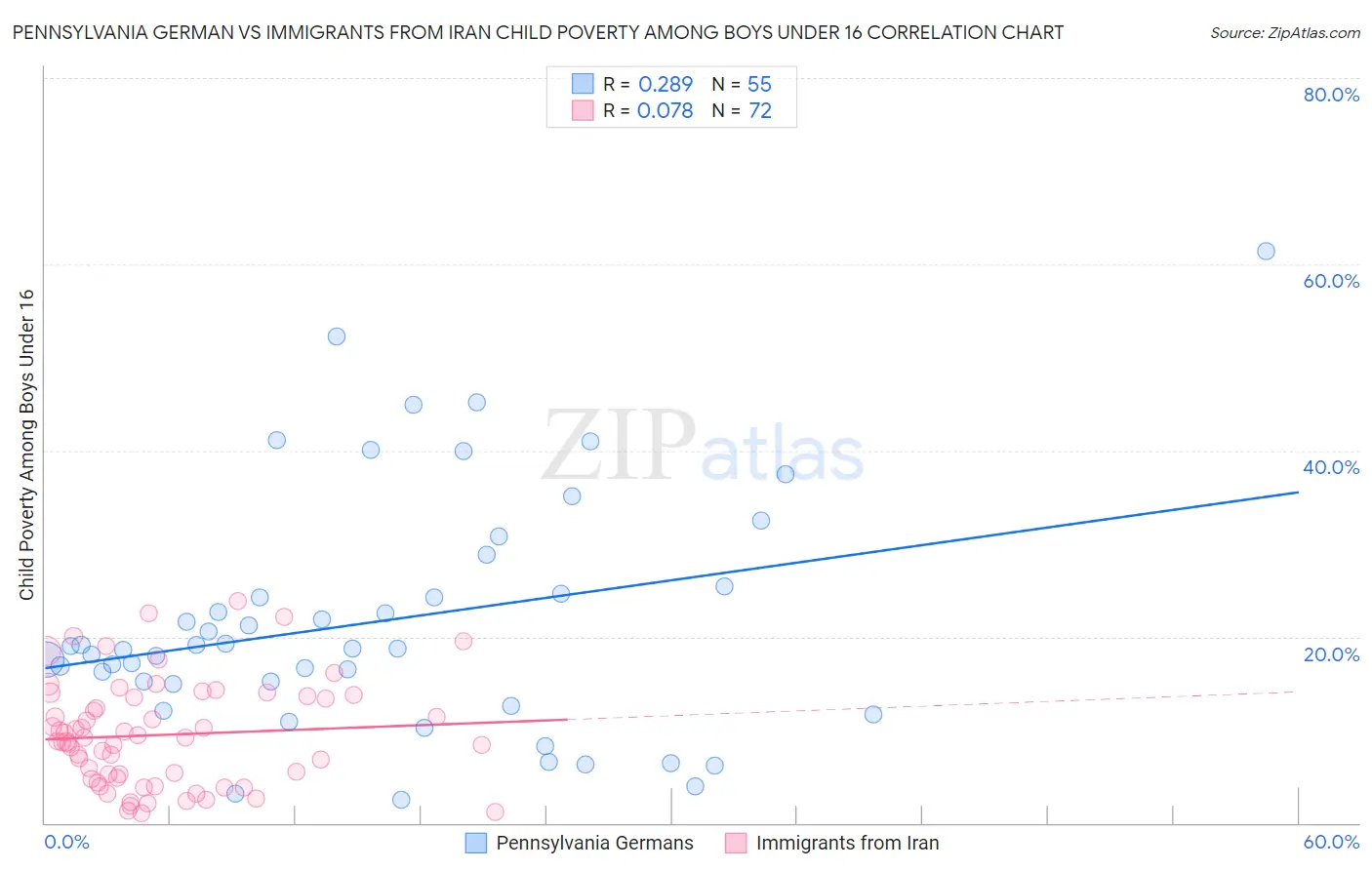 Pennsylvania German vs Immigrants from Iran Child Poverty Among Boys Under 16