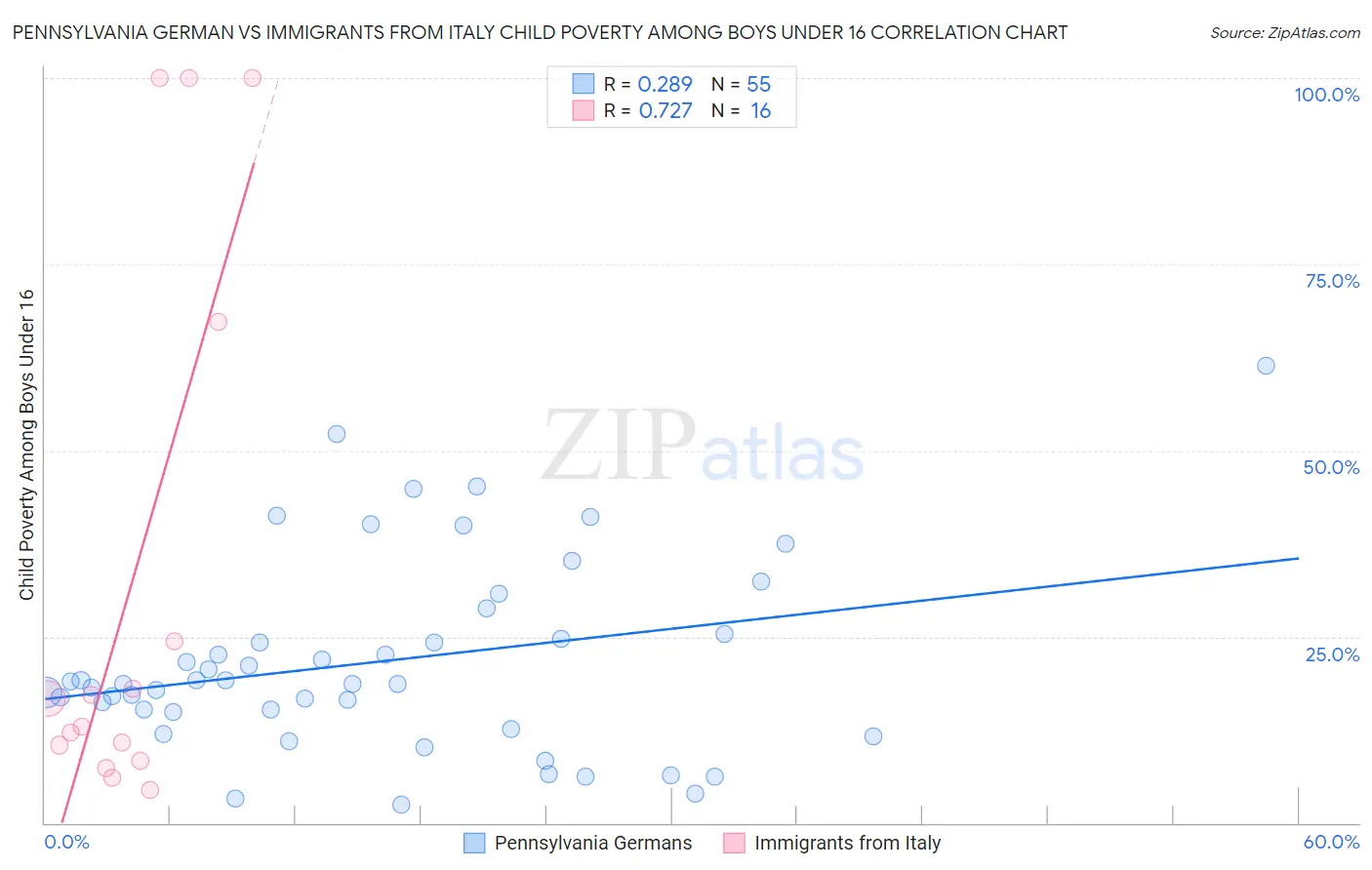 Pennsylvania German vs Immigrants from Italy Child Poverty Among Boys Under 16