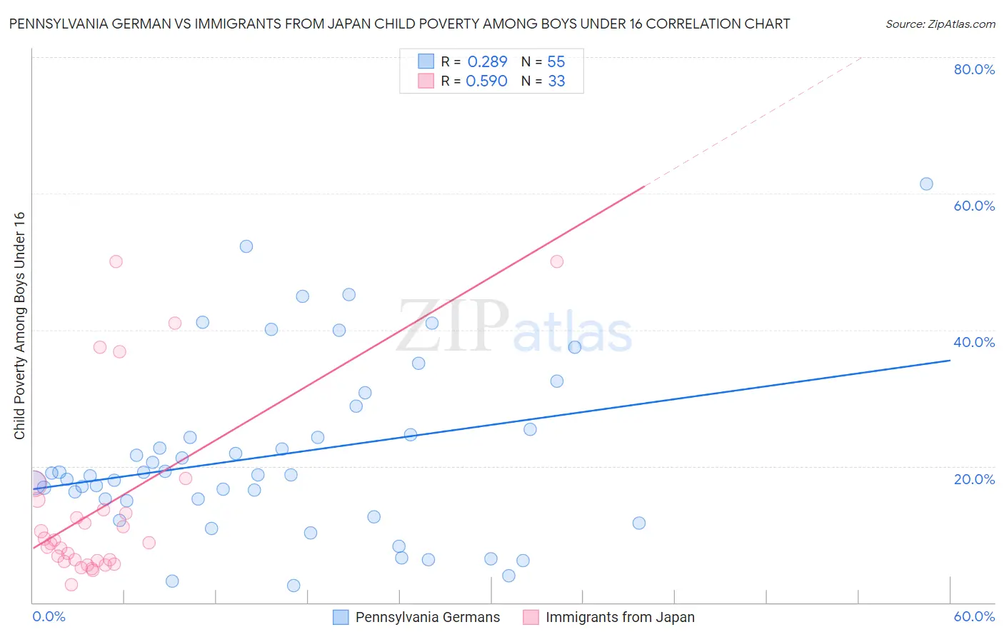 Pennsylvania German vs Immigrants from Japan Child Poverty Among Boys Under 16