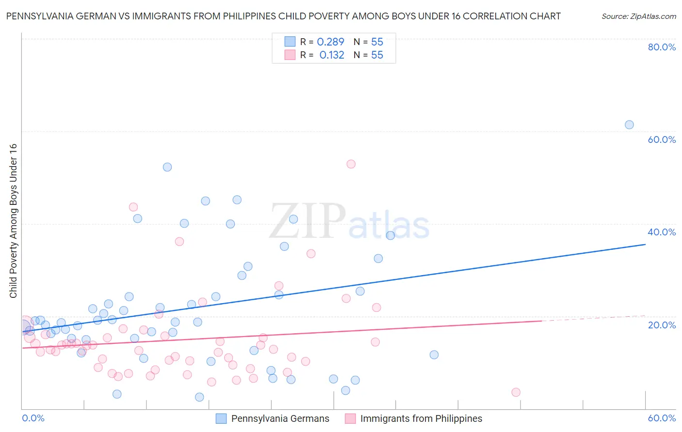Pennsylvania German vs Immigrants from Philippines Child Poverty Among Boys Under 16