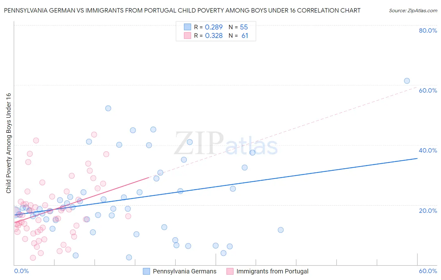 Pennsylvania German vs Immigrants from Portugal Child Poverty Among Boys Under 16