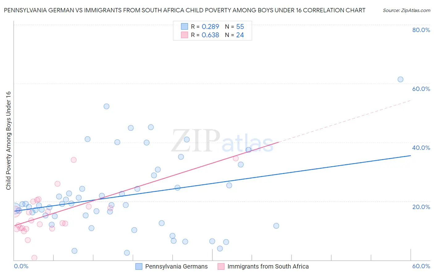 Pennsylvania German vs Immigrants from South Africa Child Poverty Among Boys Under 16