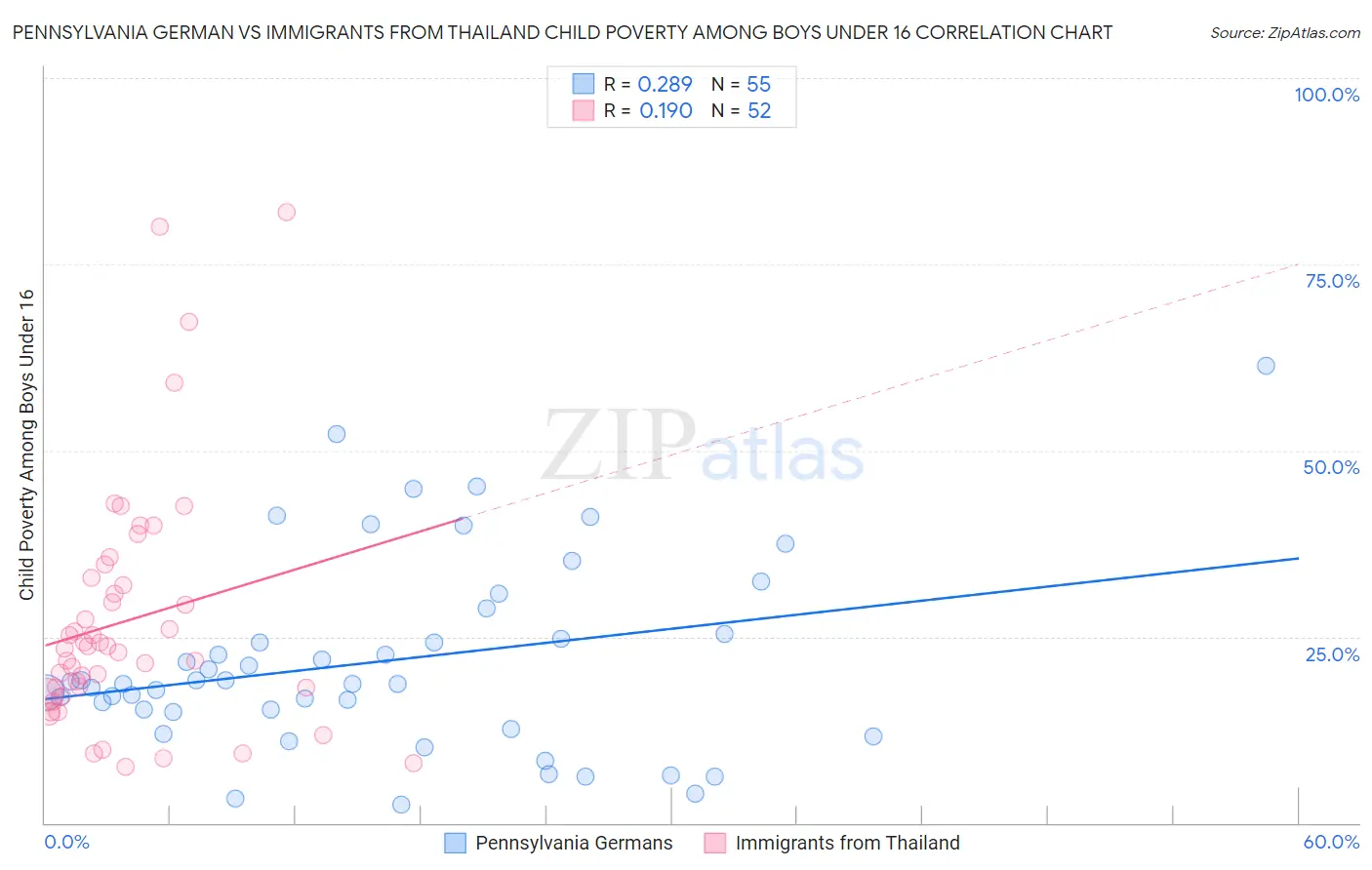 Pennsylvania German vs Immigrants from Thailand Child Poverty Among Boys Under 16