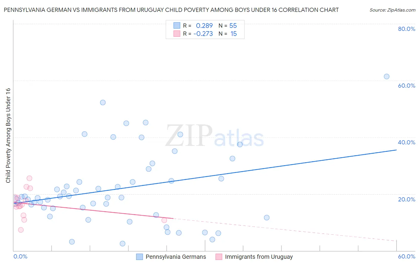 Pennsylvania German vs Immigrants from Uruguay Child Poverty Among Boys Under 16