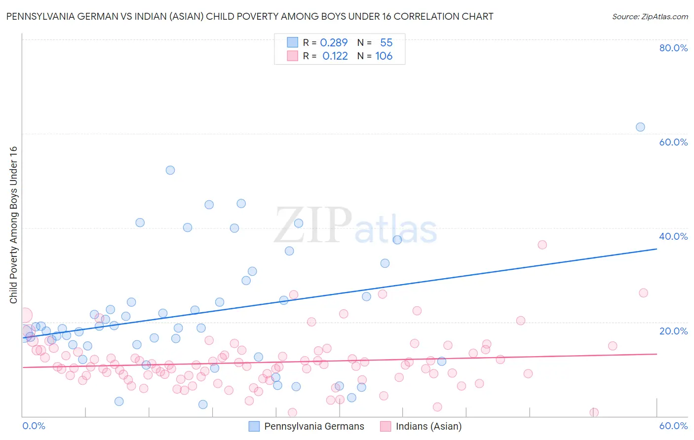 Pennsylvania German vs Indian (Asian) Child Poverty Among Boys Under 16