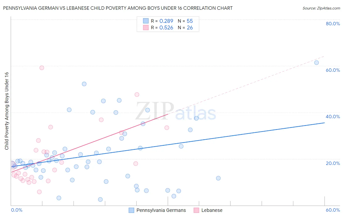 Pennsylvania German vs Lebanese Child Poverty Among Boys Under 16