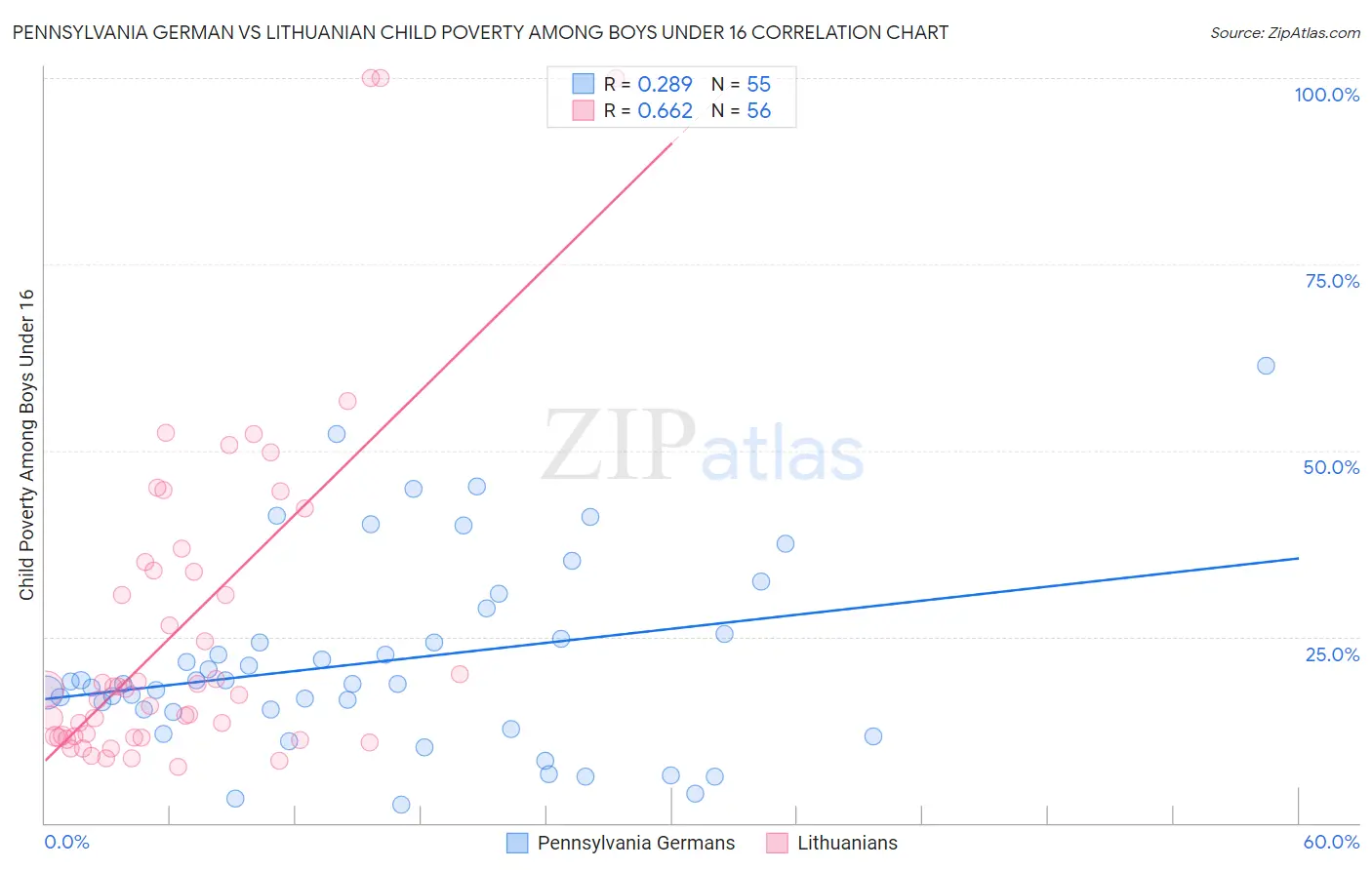 Pennsylvania German vs Lithuanian Child Poverty Among Boys Under 16