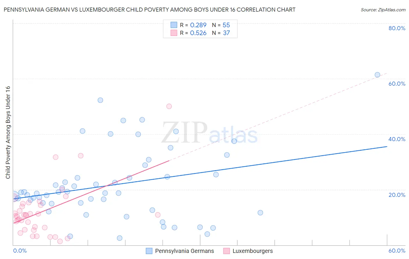 Pennsylvania German vs Luxembourger Child Poverty Among Boys Under 16