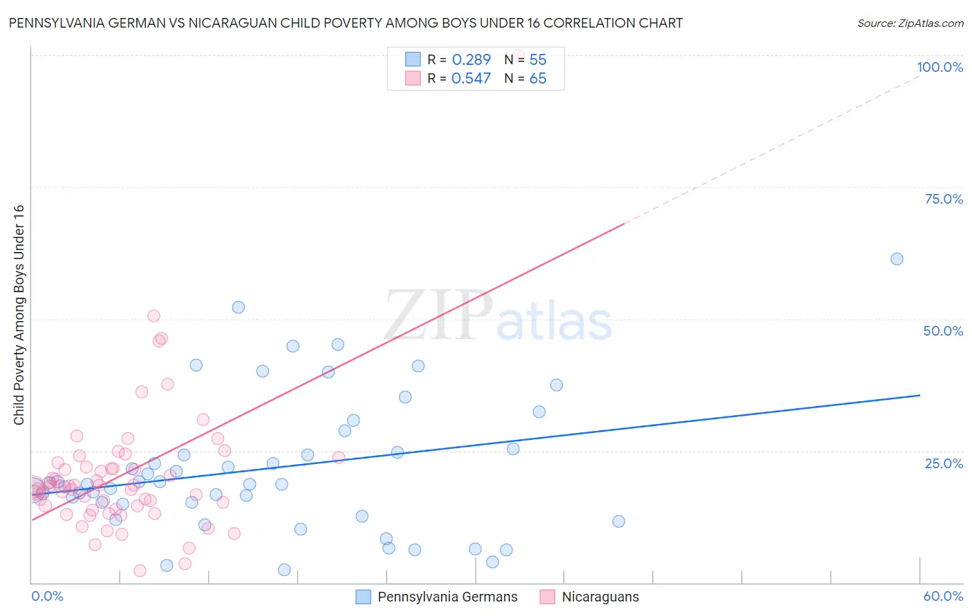 Pennsylvania German vs Nicaraguan Child Poverty Among Boys Under 16