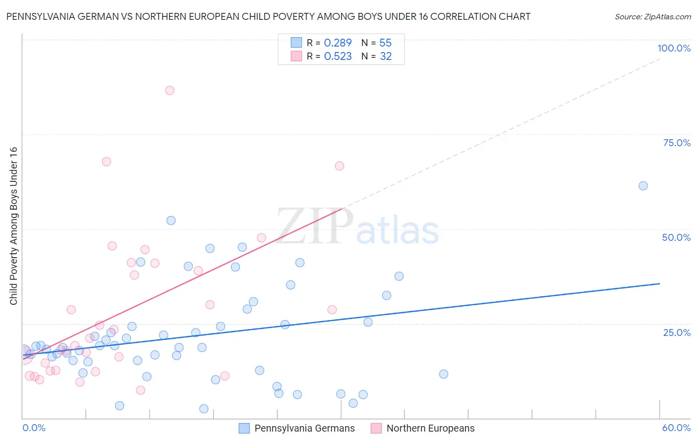 Pennsylvania German vs Northern European Child Poverty Among Boys Under 16