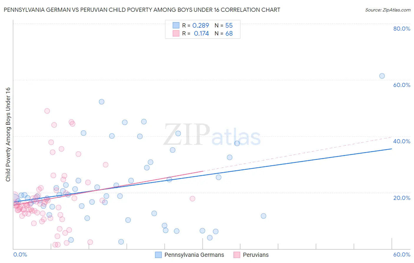 Pennsylvania German vs Peruvian Child Poverty Among Boys Under 16