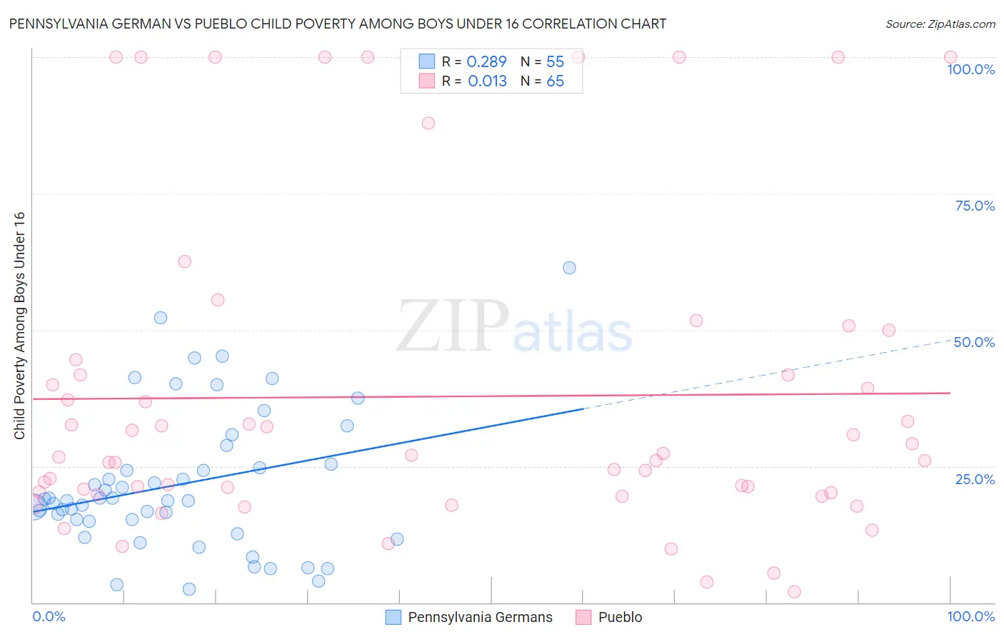 Pennsylvania German vs Pueblo Child Poverty Among Boys Under 16