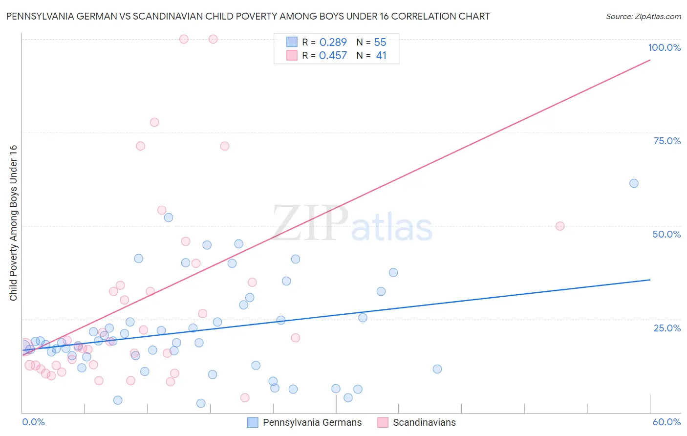 Pennsylvania German vs Scandinavian Child Poverty Among Boys Under 16