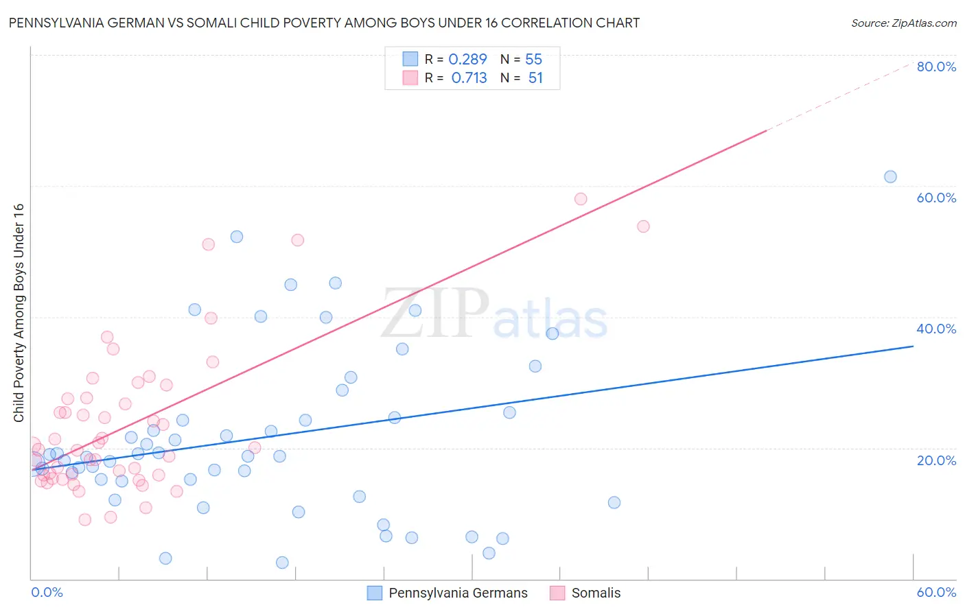 Pennsylvania German vs Somali Child Poverty Among Boys Under 16