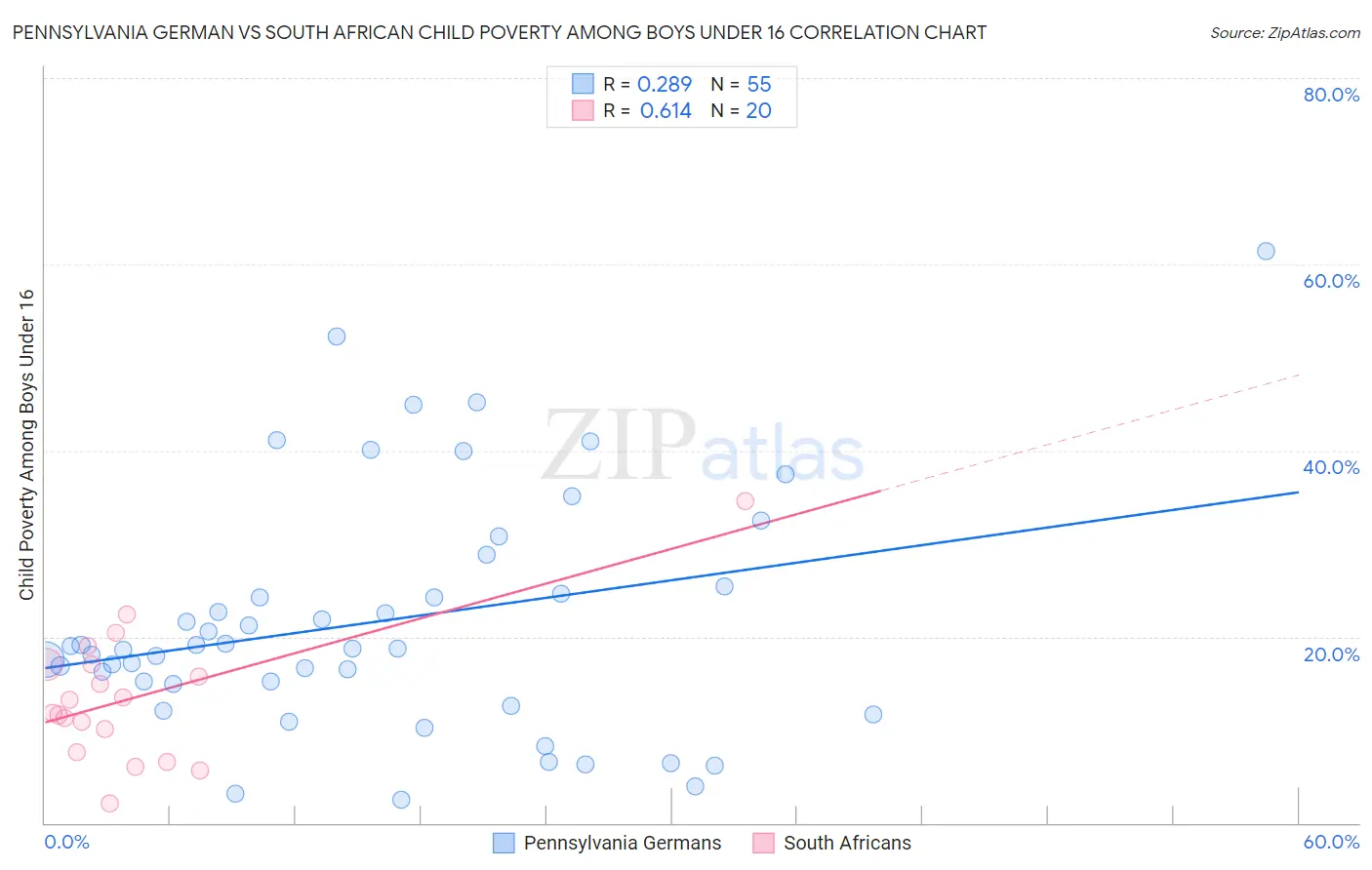 Pennsylvania German vs South African Child Poverty Among Boys Under 16