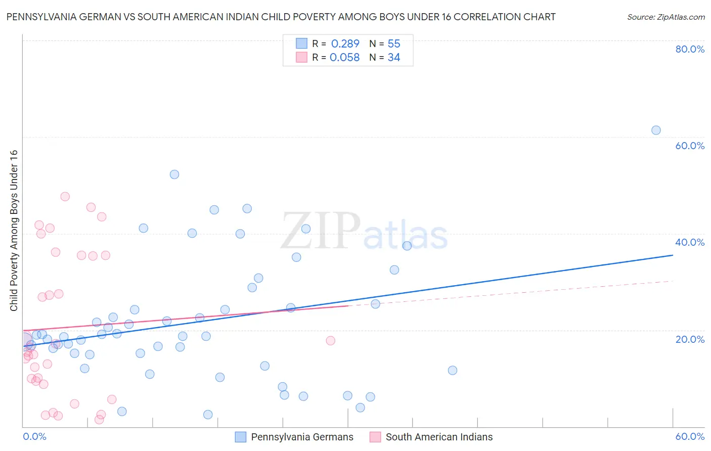 Pennsylvania German vs South American Indian Child Poverty Among Boys Under 16