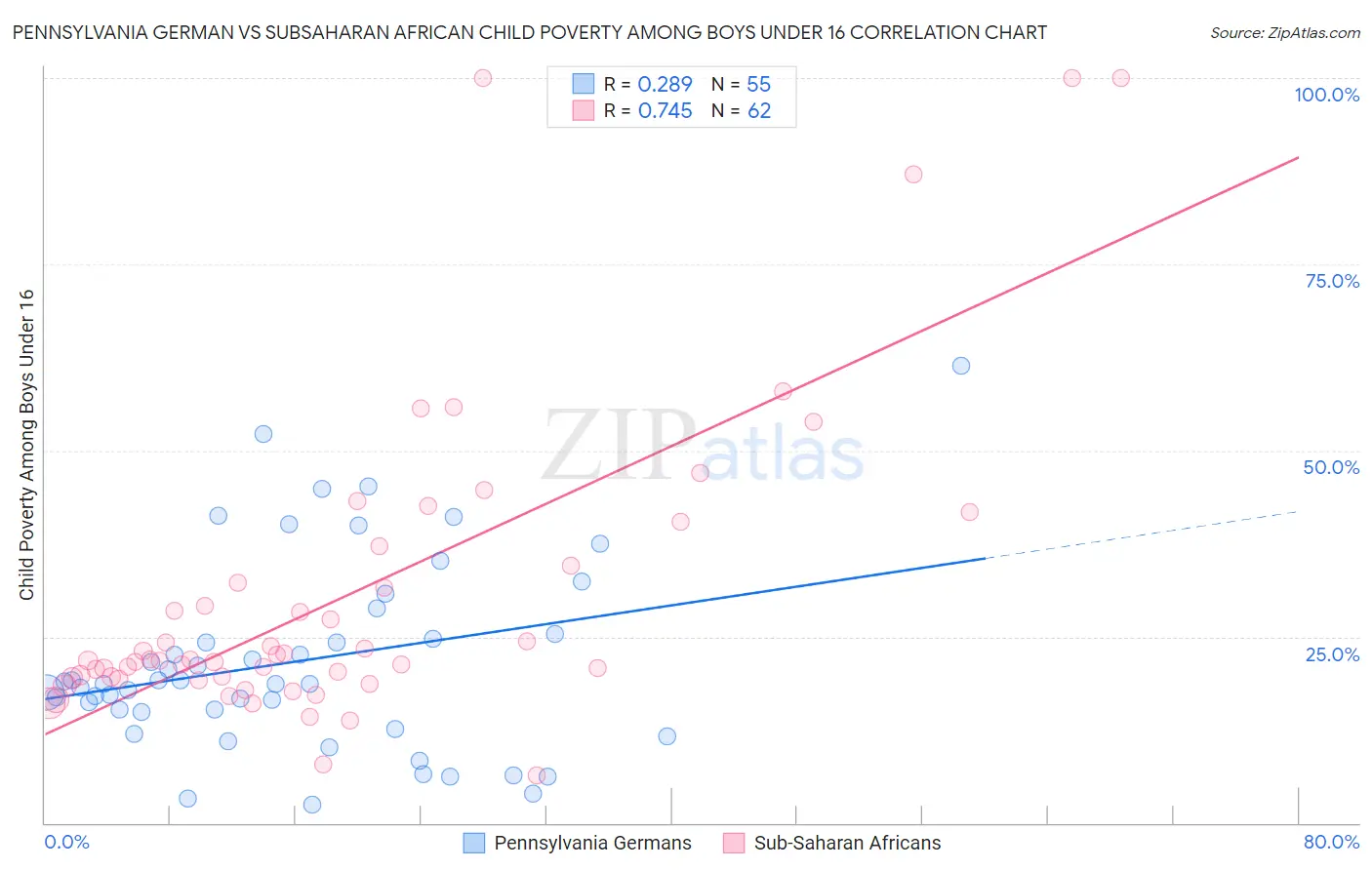 Pennsylvania German vs Subsaharan African Child Poverty Among Boys Under 16