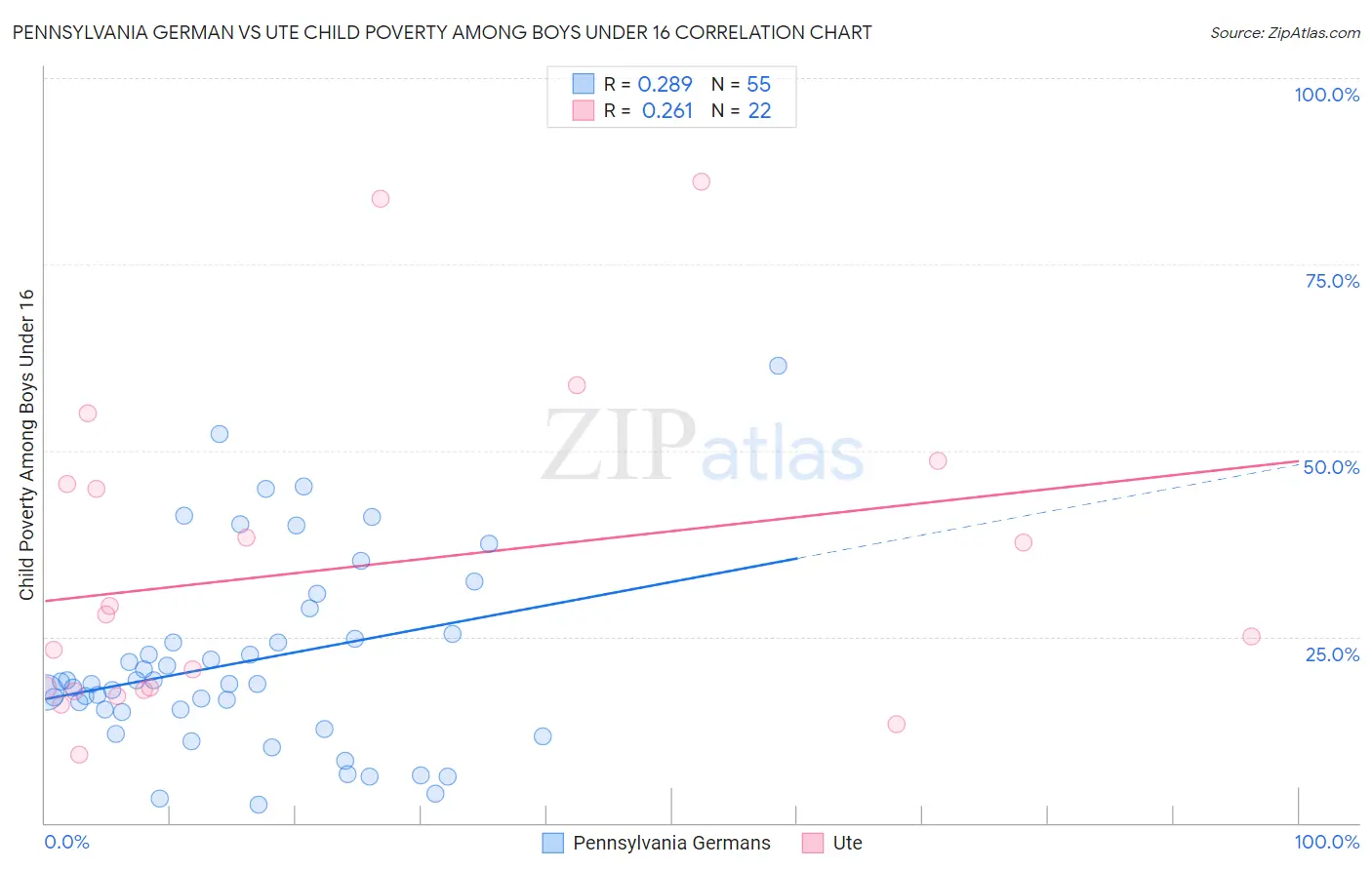 Pennsylvania German vs Ute Child Poverty Among Boys Under 16